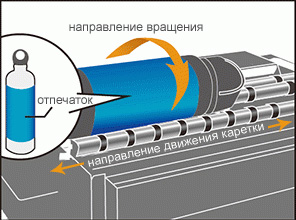 Опция Mimaki Kebab MkII для печати на цилиндрических объектах