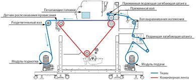 Текстильный плоттер Mimaki Tx300P-1800B